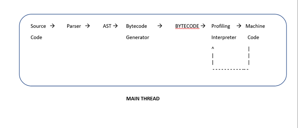 image from: https://www.geeksforgeeks.org/introduction-to-javascript-engines/