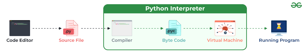 How python works. image from: https://www.geeksforgeeks.org/internal-working-of-python/